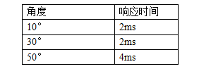 扫描型活套检测器响应时间